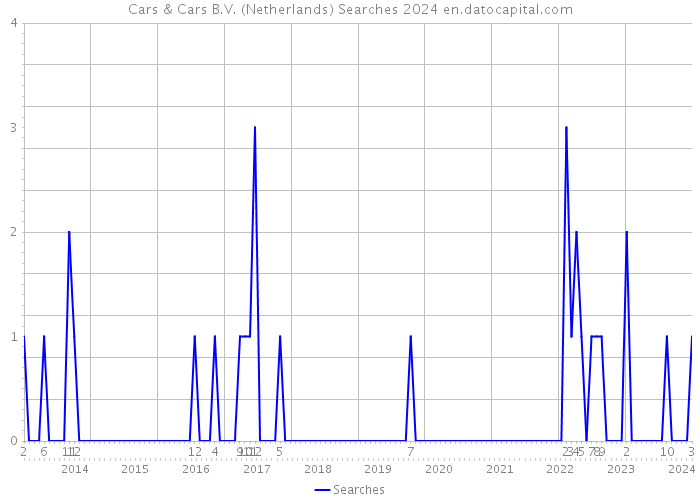 Cars & Cars B.V. (Netherlands) Searches 2024 