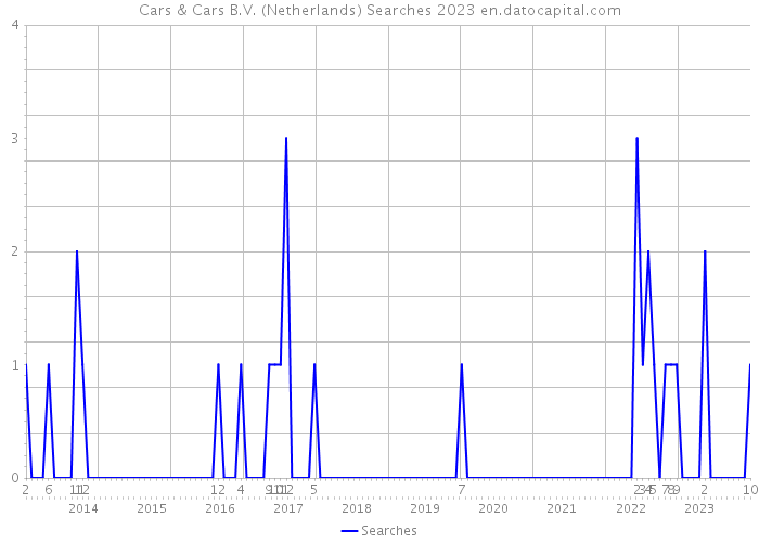 Cars & Cars B.V. (Netherlands) Searches 2023 