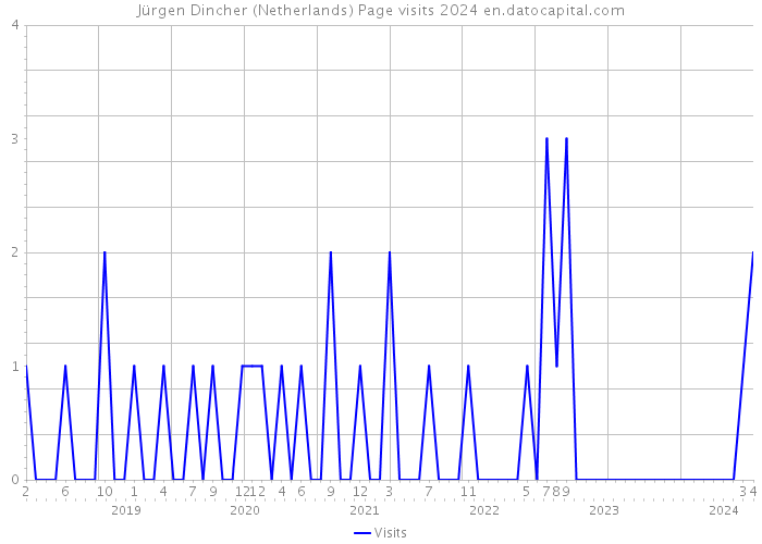 Jürgen Dincher (Netherlands) Page visits 2024 