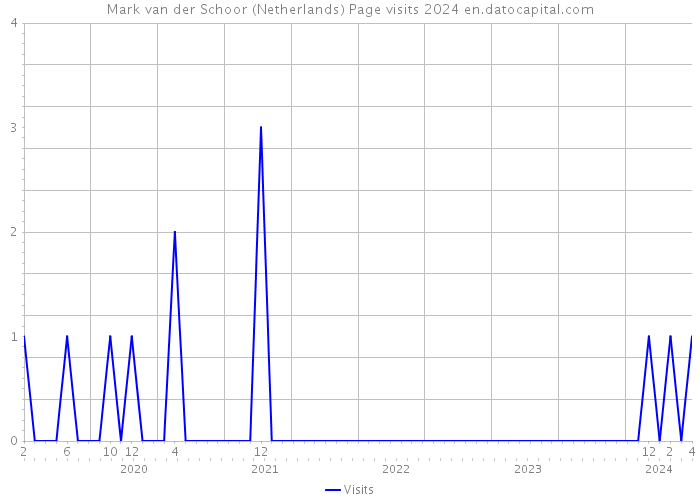 Mark van der Schoor (Netherlands) Page visits 2024 