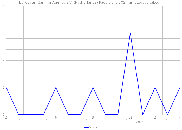 European Gaming Agency B.V. (Netherlands) Page visits 2024 