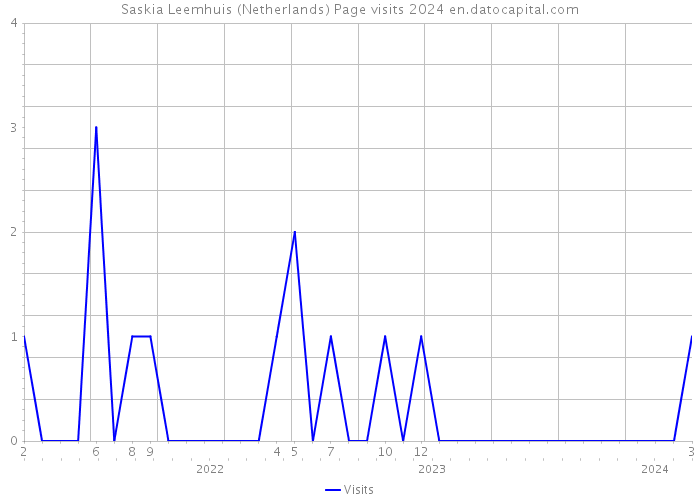 Saskia Leemhuis (Netherlands) Page visits 2024 