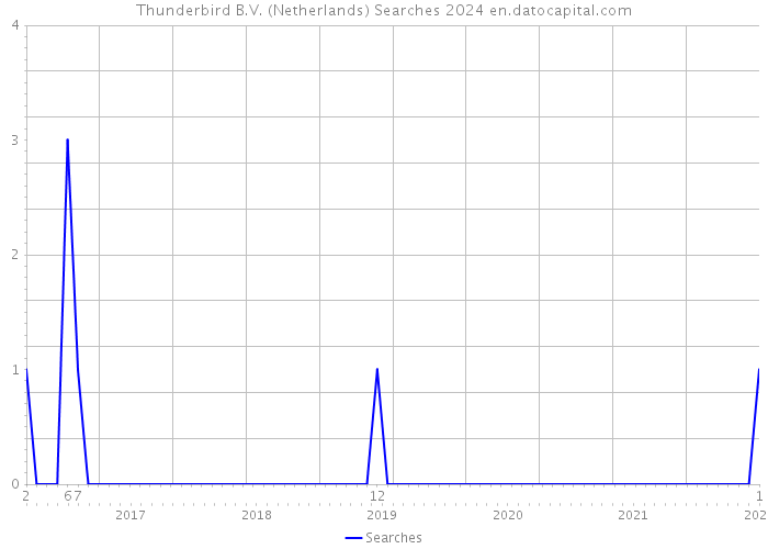 Thunderbird B.V. (Netherlands) Searches 2024 