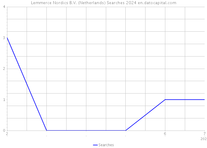 Lemmerce Nordics B.V. (Netherlands) Searches 2024 
