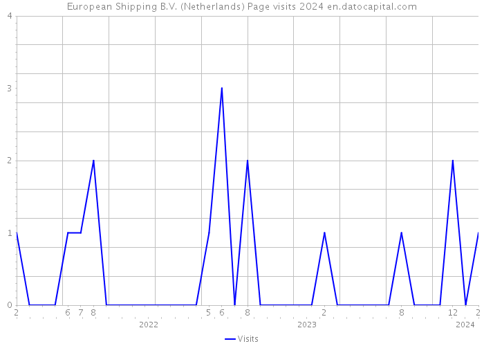 European Shipping B.V. (Netherlands) Page visits 2024 