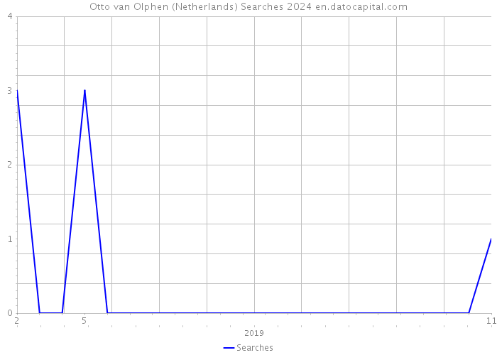 Otto van Olphen (Netherlands) Searches 2024 