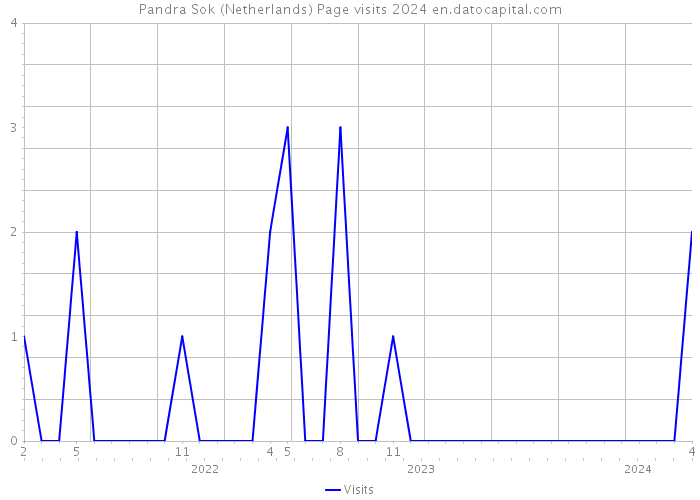Pandra Sok (Netherlands) Page visits 2024 