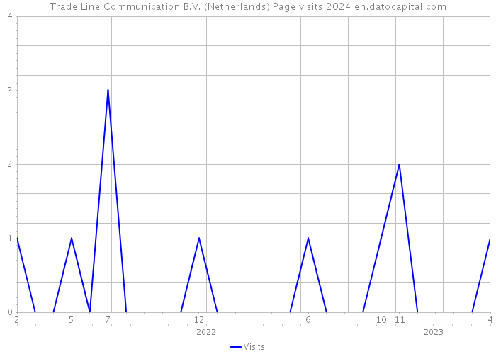 Trade Line Communication B.V. (Netherlands) Page visits 2024 