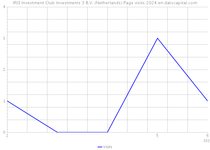IRIS Investment Club Investments 3 B.V. (Netherlands) Page visits 2024 