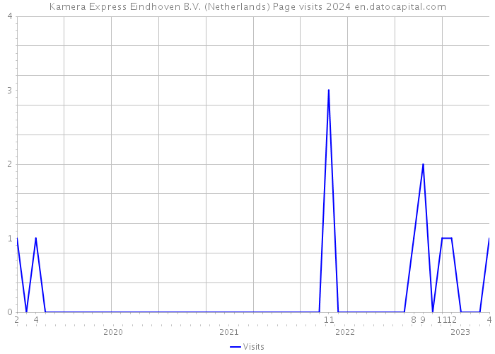 Kamera Express Eindhoven B.V. (Netherlands) Page visits 2024 