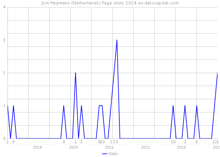 Jort Heijmans (Netherlands) Page visits 2024 
