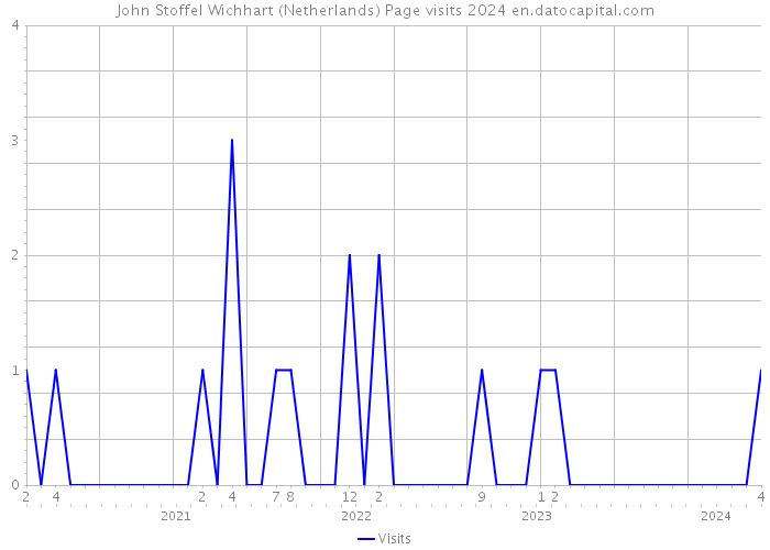 John Stoffel Wichhart (Netherlands) Page visits 2024 