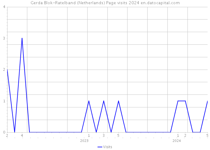 Gerda Blok-Ratelband (Netherlands) Page visits 2024 