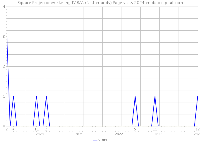 Square Projectontwikkeling IV B.V. (Netherlands) Page visits 2024 