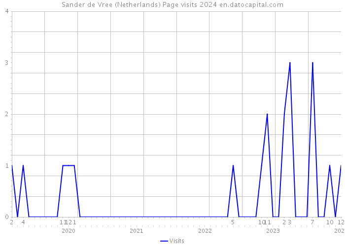 Sander de Vree (Netherlands) Page visits 2024 