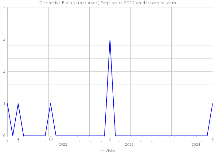 Distinctive B.V. (Netherlands) Page visits 2024 