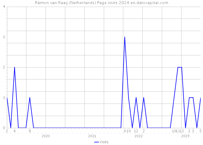 Rámon van Raaij (Netherlands) Page visits 2024 