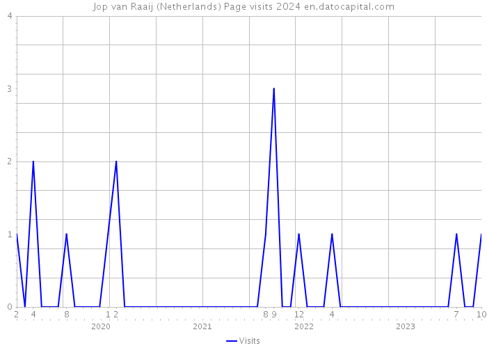 Jop van Raaij (Netherlands) Page visits 2024 