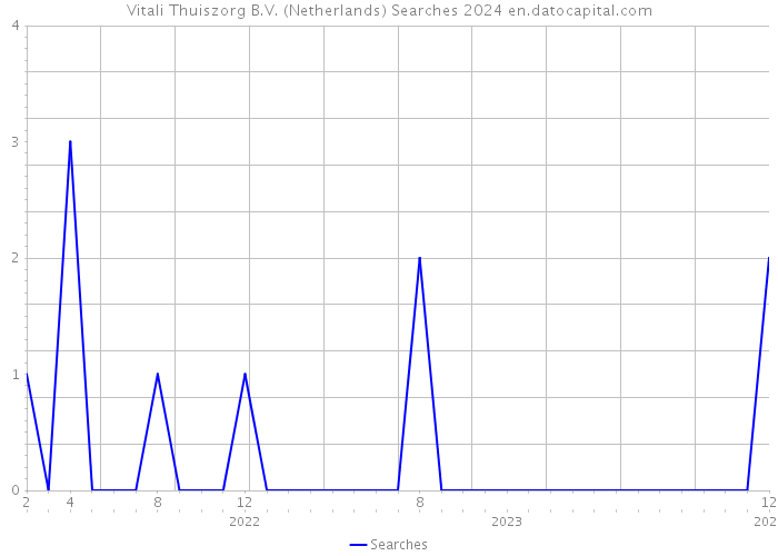 Vitali Thuiszorg B.V. (Netherlands) Searches 2024 