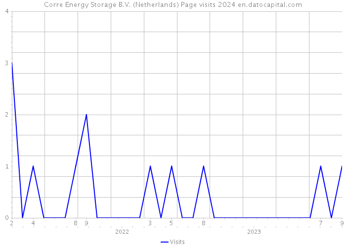 Corre Energy Storage B.V. (Netherlands) Page visits 2024 
