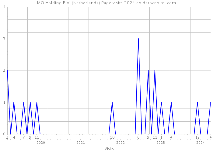 MO Holding B.V. (Netherlands) Page visits 2024 