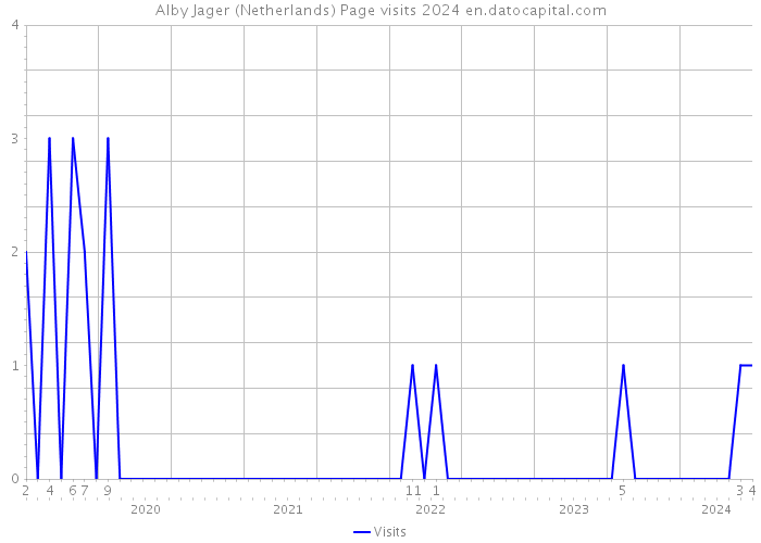 Alby Jager (Netherlands) Page visits 2024 