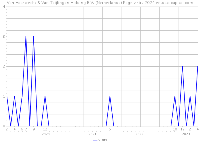 Van Haastrecht & Van Teijlingen Holding B.V. (Netherlands) Page visits 2024 