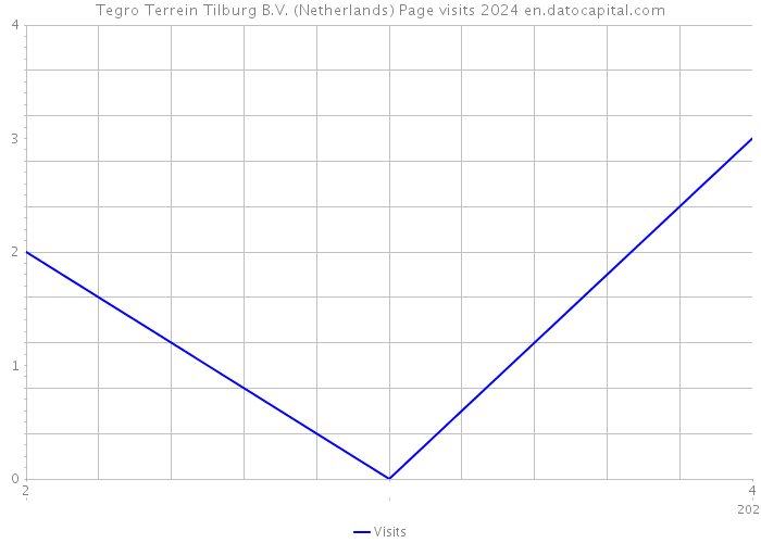 Tegro Terrein Tilburg B.V. (Netherlands) Page visits 2024 