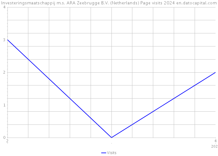 Investeringsmaatschappij m.s. ARA Zeebrugge B.V. (Netherlands) Page visits 2024 