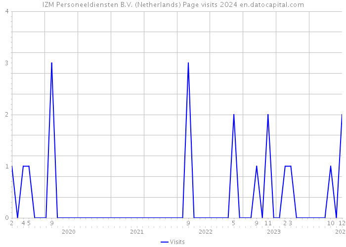 IZM Personeeldiensten B.V. (Netherlands) Page visits 2024 