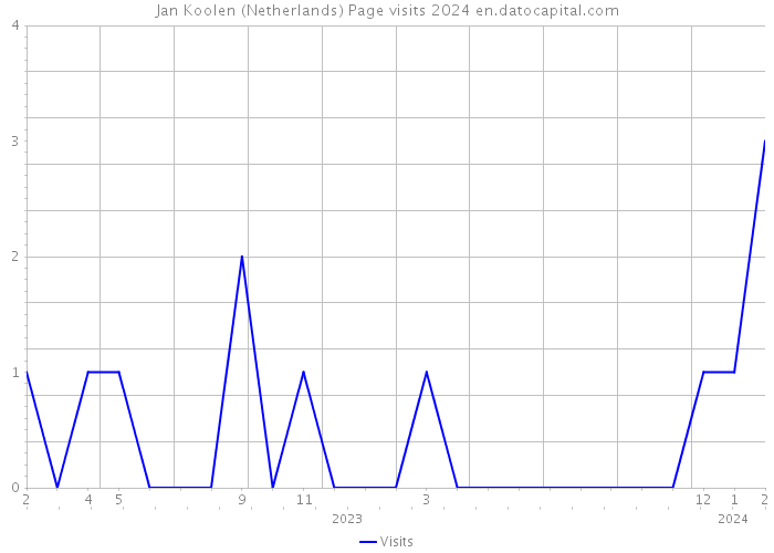 Jan Koolen (Netherlands) Page visits 2024 