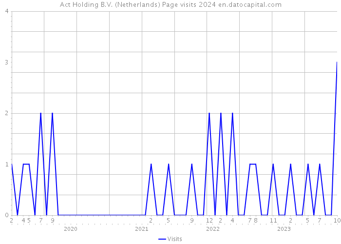 Act Holding B.V. (Netherlands) Page visits 2024 