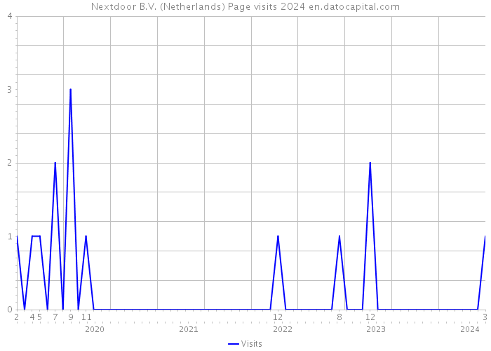 Nextdoor B.V. (Netherlands) Page visits 2024 
