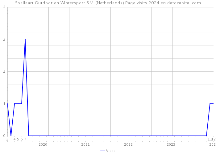 Soellaart Outdoor en Wintersport B.V. (Netherlands) Page visits 2024 