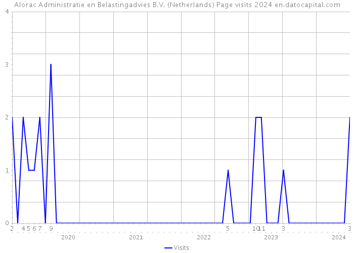 Alorac Administratie en Belastingadvies B.V. (Netherlands) Page visits 2024 