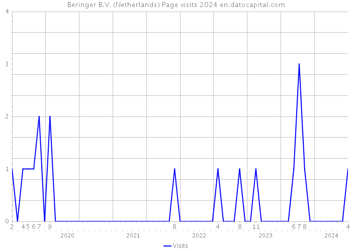 Beringer B.V. (Netherlands) Page visits 2024 