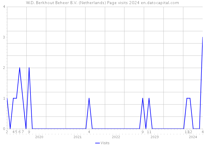 W.D. Berkhout Beheer B.V. (Netherlands) Page visits 2024 