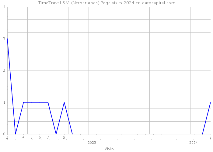 TimeTravel B.V. (Netherlands) Page visits 2024 