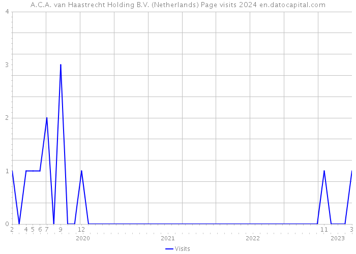 A.C.A. van Haastrecht Holding B.V. (Netherlands) Page visits 2024 