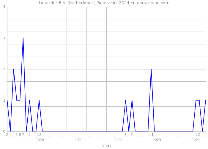 Labordus B.V. (Netherlands) Page visits 2024 
