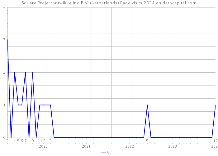 Square Projectontwikkeling B.V. (Netherlands) Page visits 2024 