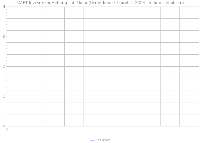 GAET Investment Holding Ltd. Malta (Netherlands) Searches 2024 