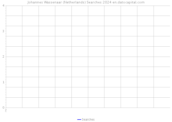 Johannes Wassenaar (Netherlands) Searches 2024 