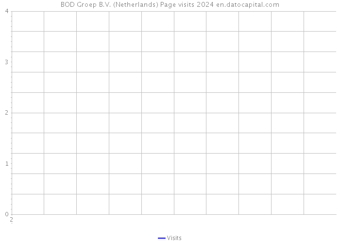 BOD Groep B.V. (Netherlands) Page visits 2024 