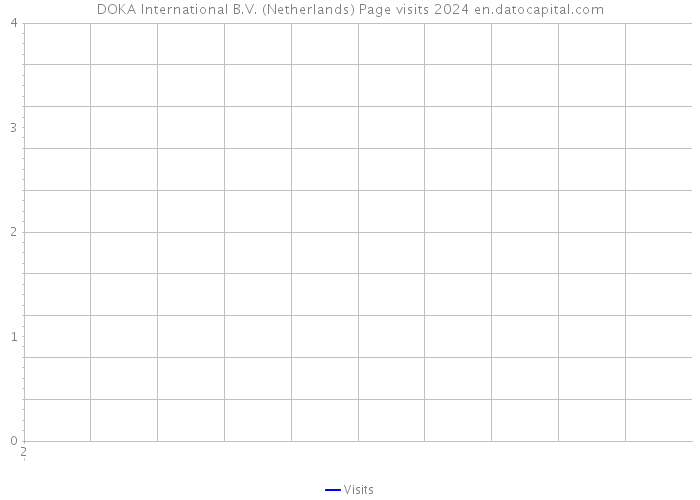 DOKA International B.V. (Netherlands) Page visits 2024 