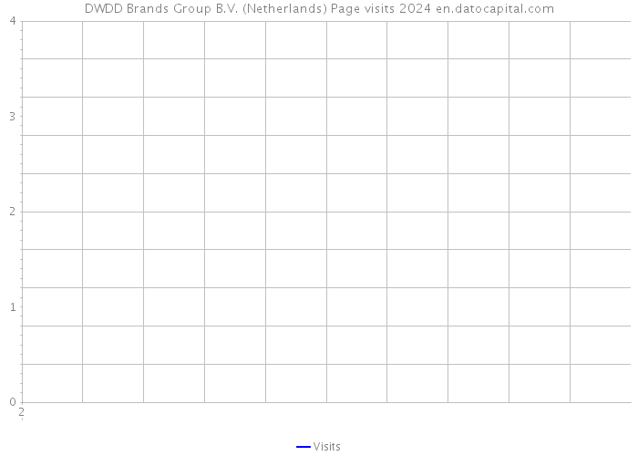 DWDD Brands Group B.V. (Netherlands) Page visits 2024 