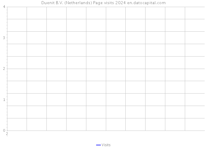 Duenit B.V. (Netherlands) Page visits 2024 