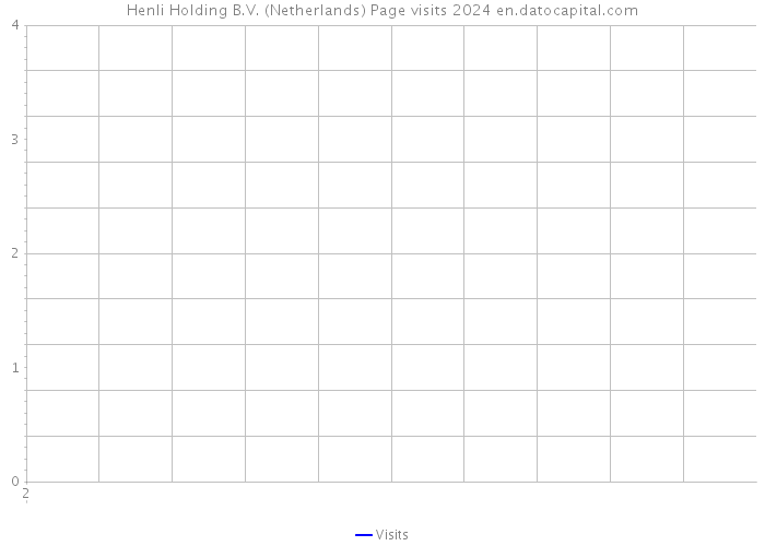 Henli Holding B.V. (Netherlands) Page visits 2024 