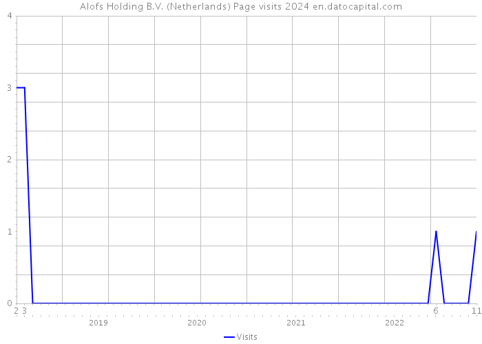 Alofs Holding B.V. (Netherlands) Page visits 2024 