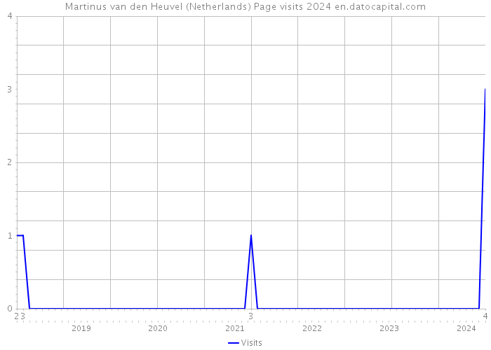 Martinus van den Heuvel (Netherlands) Page visits 2024 